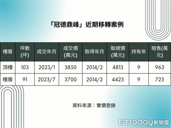 ▲▼「冠德鼎峰」近期移轉案例。（表／ETtoday彙整）