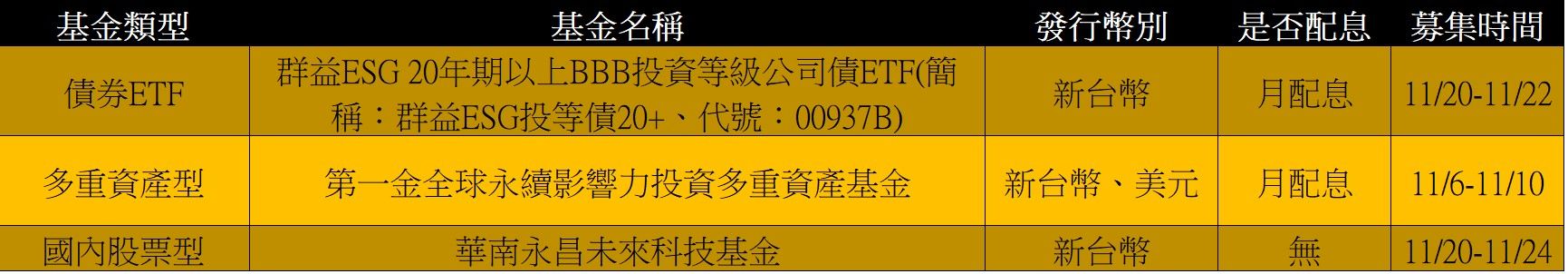 ▲3檔ETF新兵將在11月報到，可點圖放大。（圖／ETtoday製表）