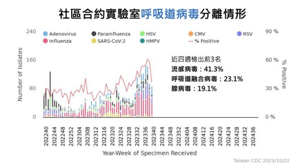 ▲▼社區合約實驗室呼吸道病毒分離情形。（圖／疾管署提供）