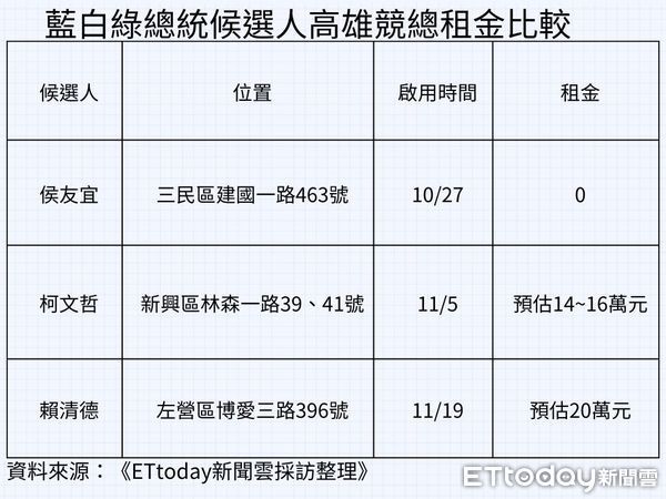 ▲▼高雄,總統大選,賴清德,侯友宜,柯文哲,競選總部,租金             。（圖／記者張雅雲攝）