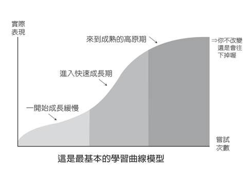 ▲▼吳淡如分享學習曲線，鼓勵讀者不要忽視微小的改變。（圖／時報出版／摘自《窮思維、富邏輯：人生實用商學院之致富之前先自主》）