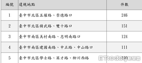 ▲▼台中機車路口違規1天高達406件，其中6成是未兩段左轉，前五大違規路口也曝光。（圖／台中交大提供，下同）