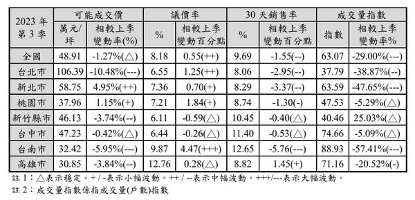 ▲▼根據國泰2023年第三季房地產指數，北市此季出現房價10%以上的修正 。（表／國泰建設提供）