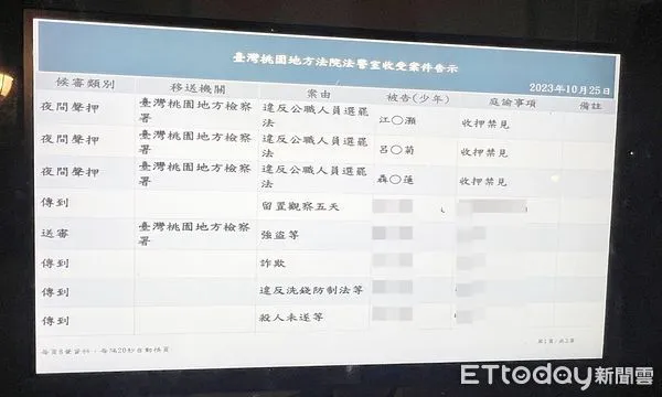 ▲桃園地檢署昨天指揮市調處與警方搜查桃園市某區傳出以300元期約賄選連連署案並聲押涉案3人，桃園地院今天傍晚聲押庭後裁定羈押禁見。（圖／記者沈繼昌翻攝）