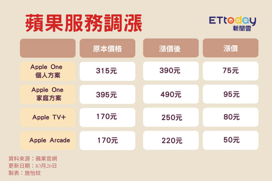 ▲▼蘋果服務調漲。（圖／記者施怡妏攝）