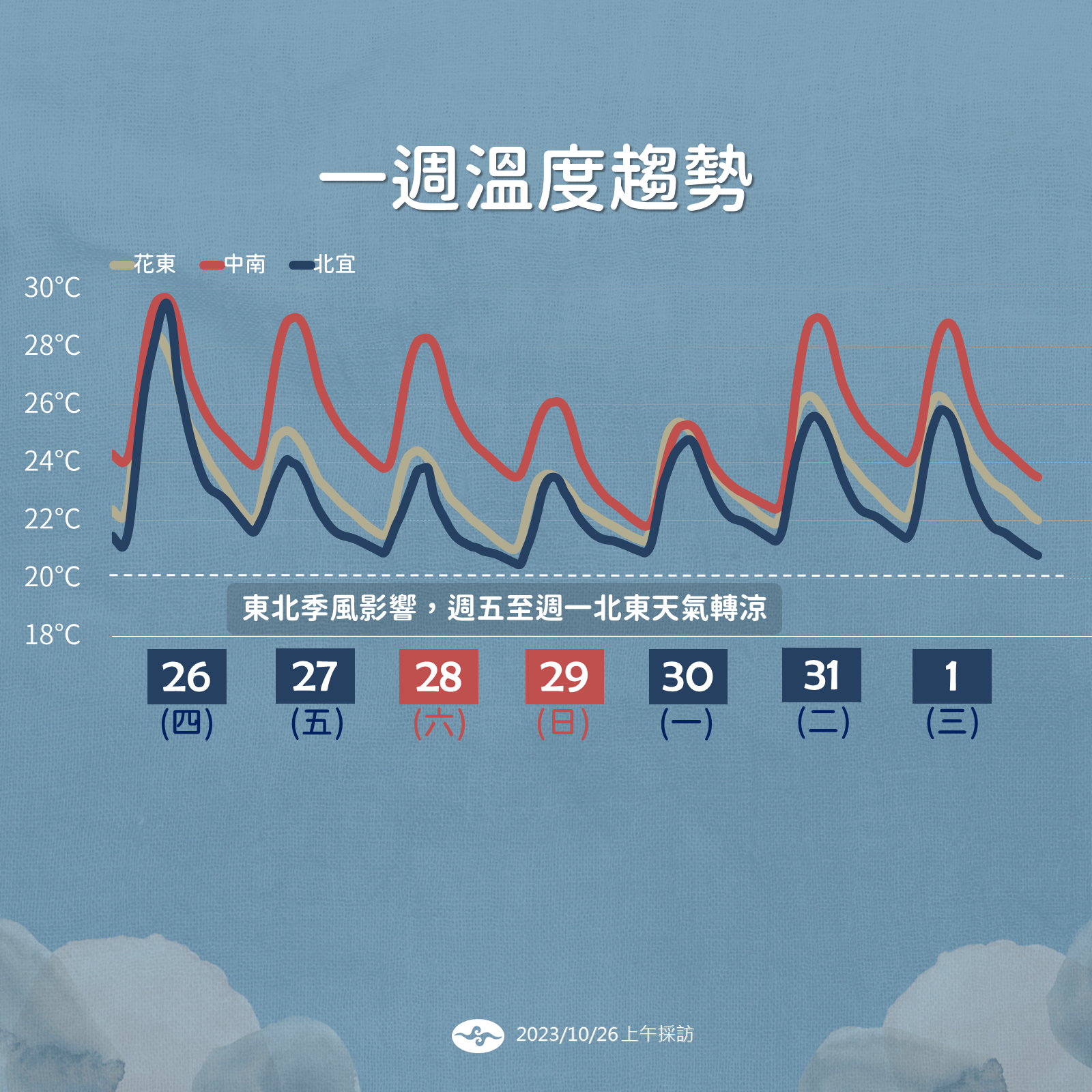 ▲▼未來天氣趨勢。（圖／氣象署）