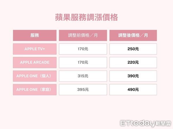 ▲蘋果服務漲價。（圖／記者陳俐穎製）