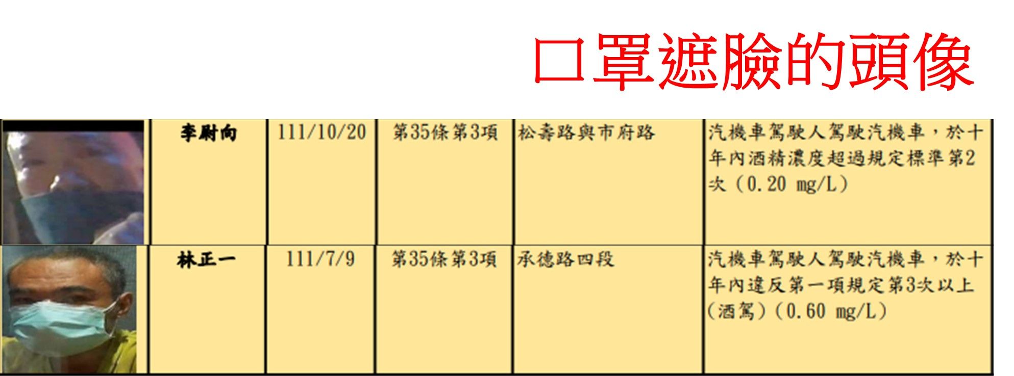 ▲▼北市宣布酒駕照酒駕者難以辨認。（圖／議員陳怡君研究室提供）