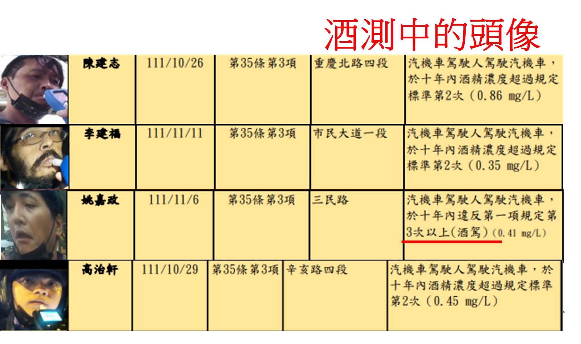 ▲▼北市宣布酒駕照酒駕者難以辨認。（圖／議員陳怡君研究室提供）