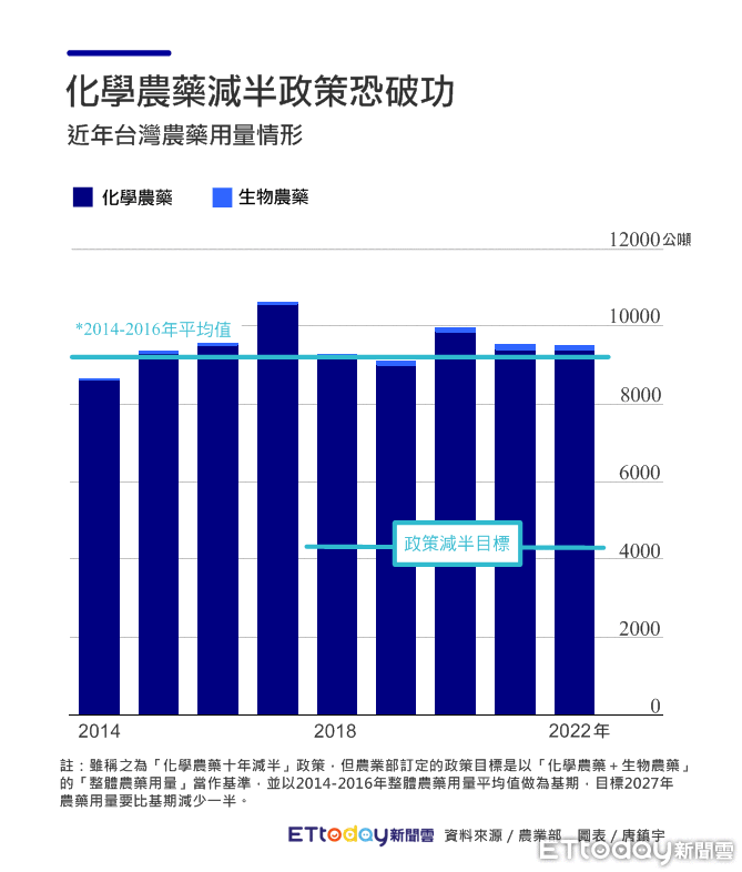 ▲▼近年農藥使用量變化。（圖／記者唐鎮宇製）