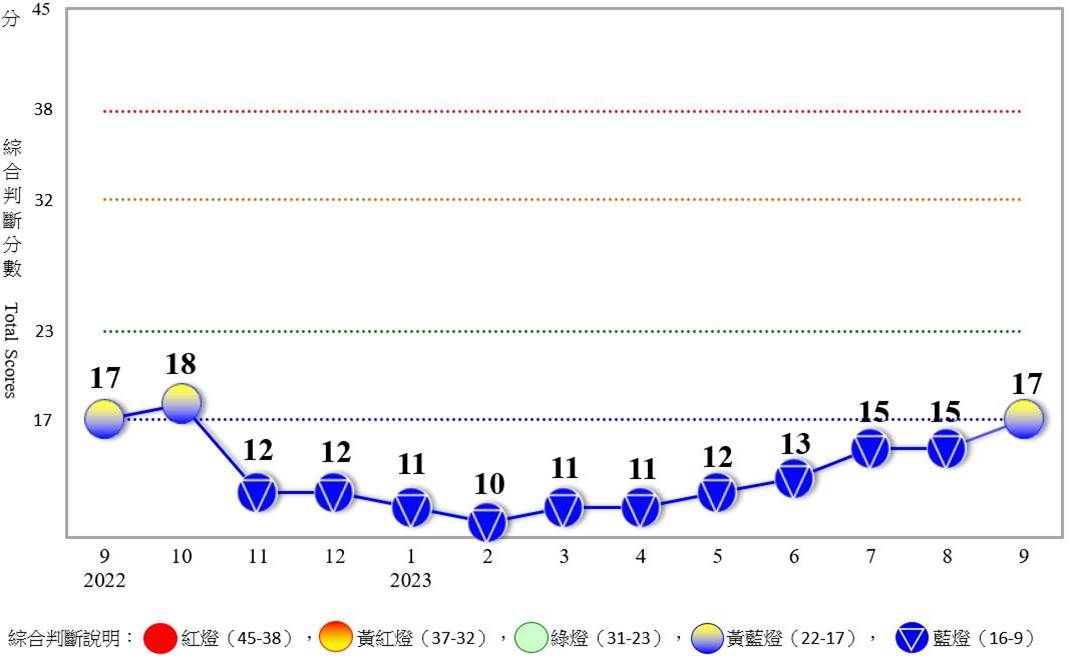 ▲9月景氣對策信號。（圖／國發會）