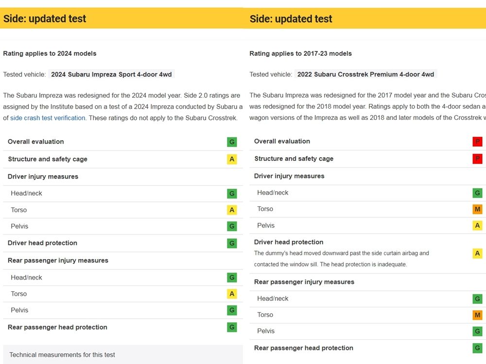 ▲速霸陸Impreza&Crosstrek IIHS撞測。（圖／翻攝自IIHS）