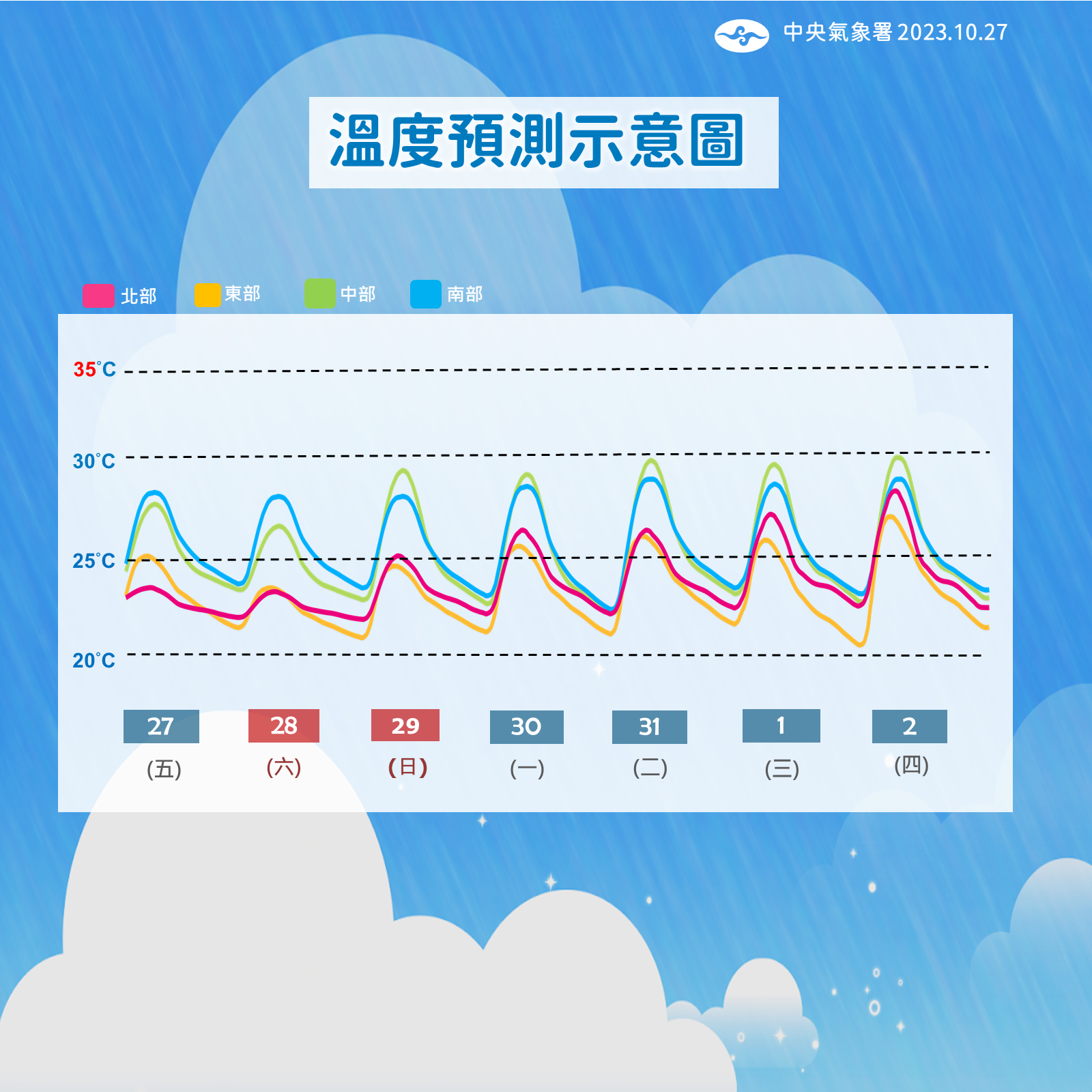 ▲▼未來一周降雨和溫度趨勢。（圖／氣象署）