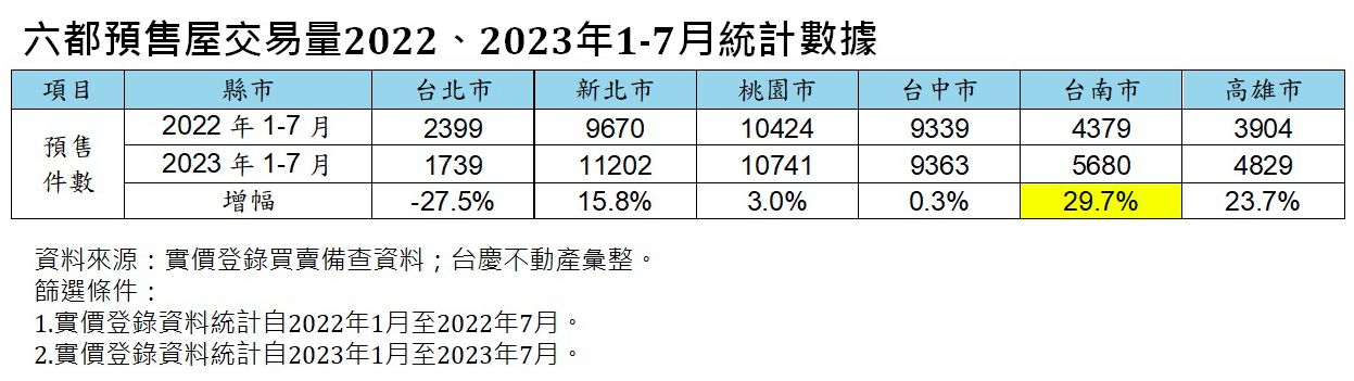 ▲▼ 永慶房屋,台南,預售屋,中古屋,北區,安平區,台慶不動產,善化區,永慶房市訊息,永慶安心買賣屋。（圖／台慶不動產提供）