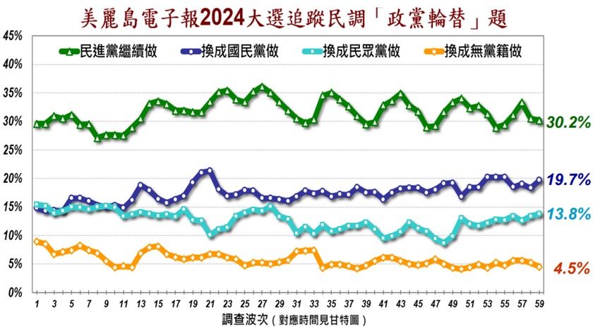 ▲▼《美麗島電子報》第59波追蹤民調。（圖／美麗島提供）