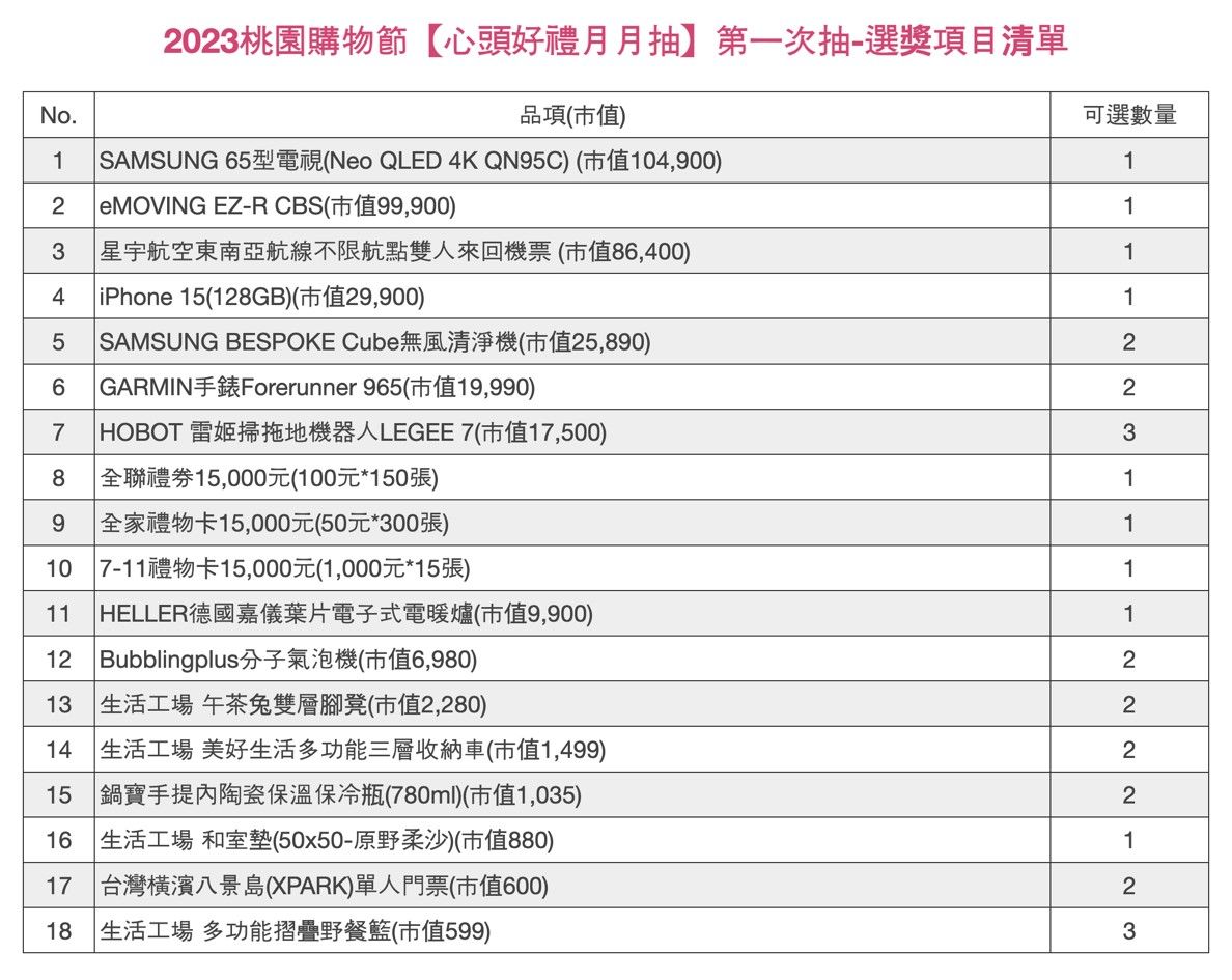 ▲▼桃園購物節,桃園市政府經濟發展局,心頭好禮月月抽,中華汽車,觀光旅遊局。（圖／桃園市政府經濟發展局提供）