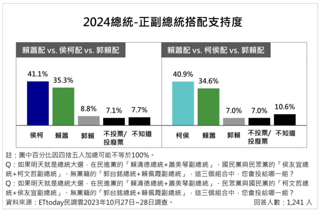 圖 ETtoday民調: 賴33.8 侯28.3 柯26.1