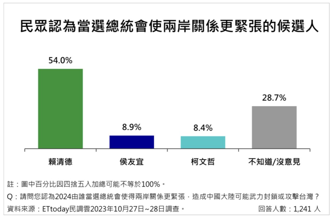 圖 ETtoday民調: 賴33.8 侯28.3 柯26.1