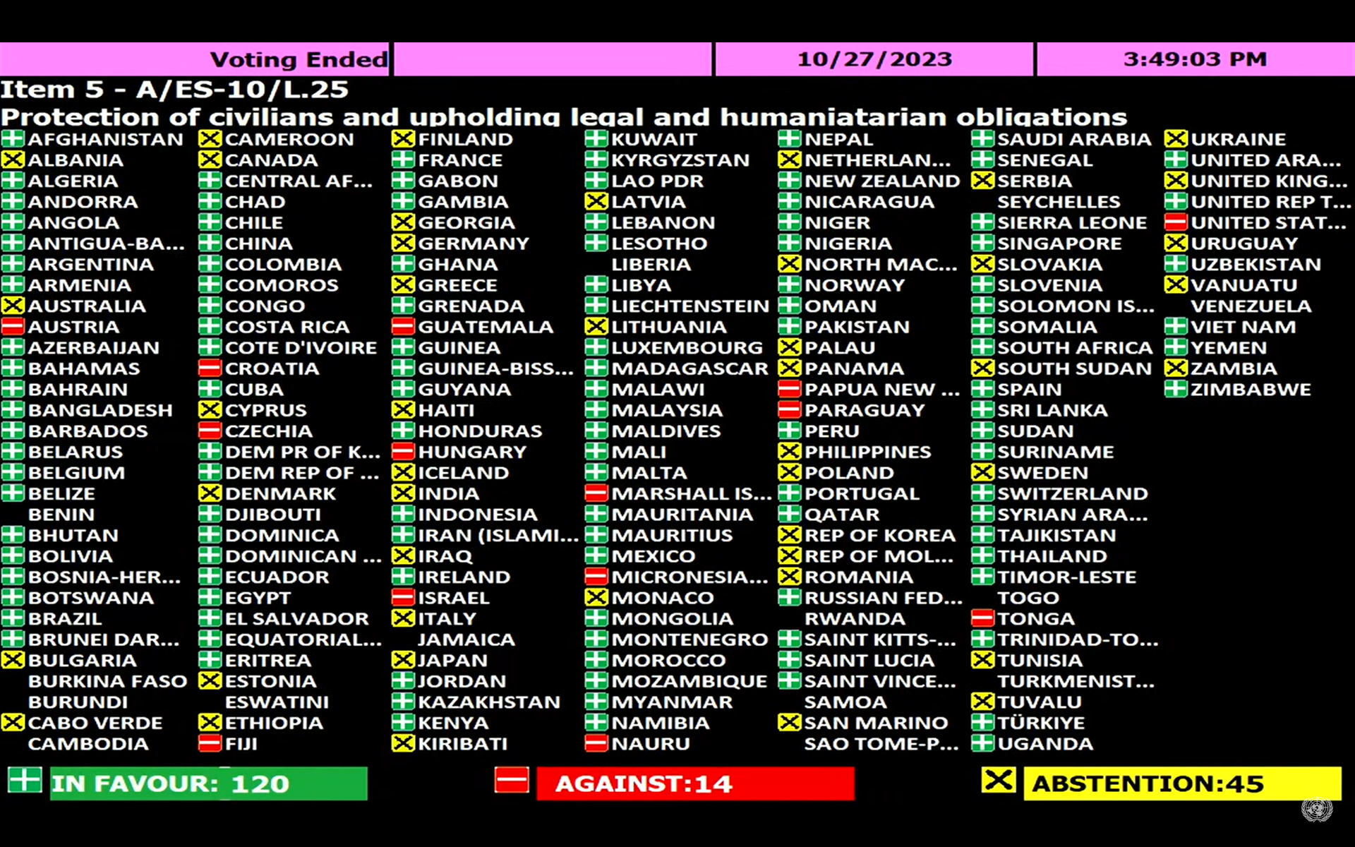 ▲▼聯合國大會投票結果。（圖／翻攝自聯合國官網）