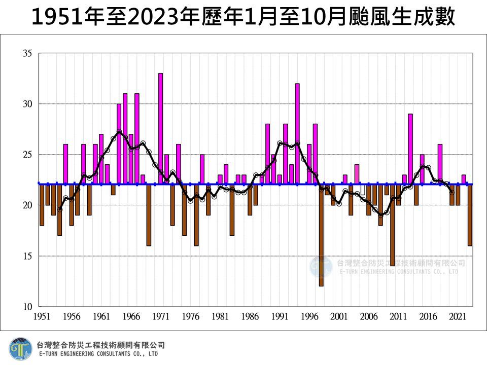 ▲今年一到十月共16個颱風生成，創下1951年以來第三少的紀錄。（圖／翻攝自Facebook／賈新興）