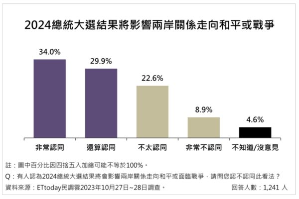 圖 ETtoday民調: 賴33.8 侯28.3 柯26.1