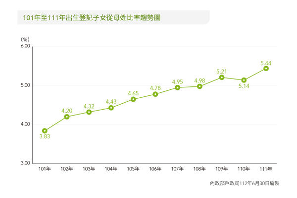 ▲▼全台姓名統計結果出爐。（圖／內政部提供，下圖同）