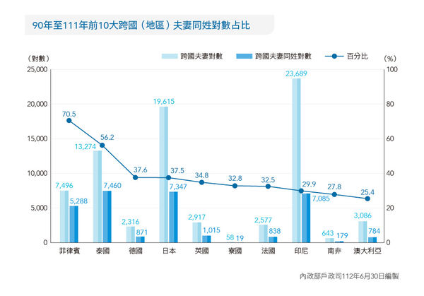 ▲▼全台姓名統計結果出爐。（圖／內政部提供，下圖同）