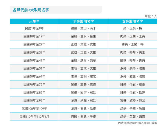 ▲▼全台姓名統計結果出爐。（圖／內政部提供，下圖同）