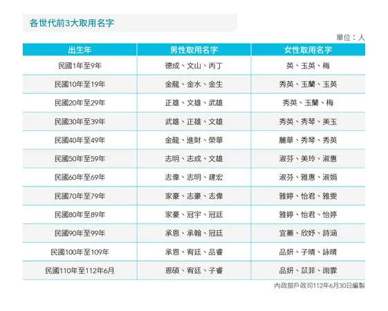 ▲▼全台姓名統計結果出爐。（圖／內政部提供，下圖同）