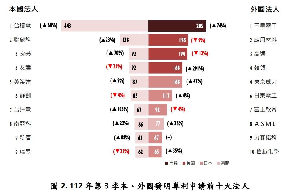 ▲Q3發明專利申請前10大法人。（圖／經濟部）