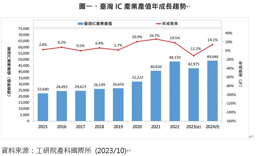 ▲▼台灣IC產業產值年成長趨勢圖。