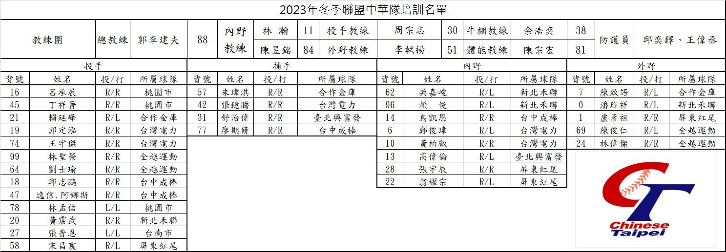 ▲中華培訓隊冬盟名單  。（圖／棒協提供）