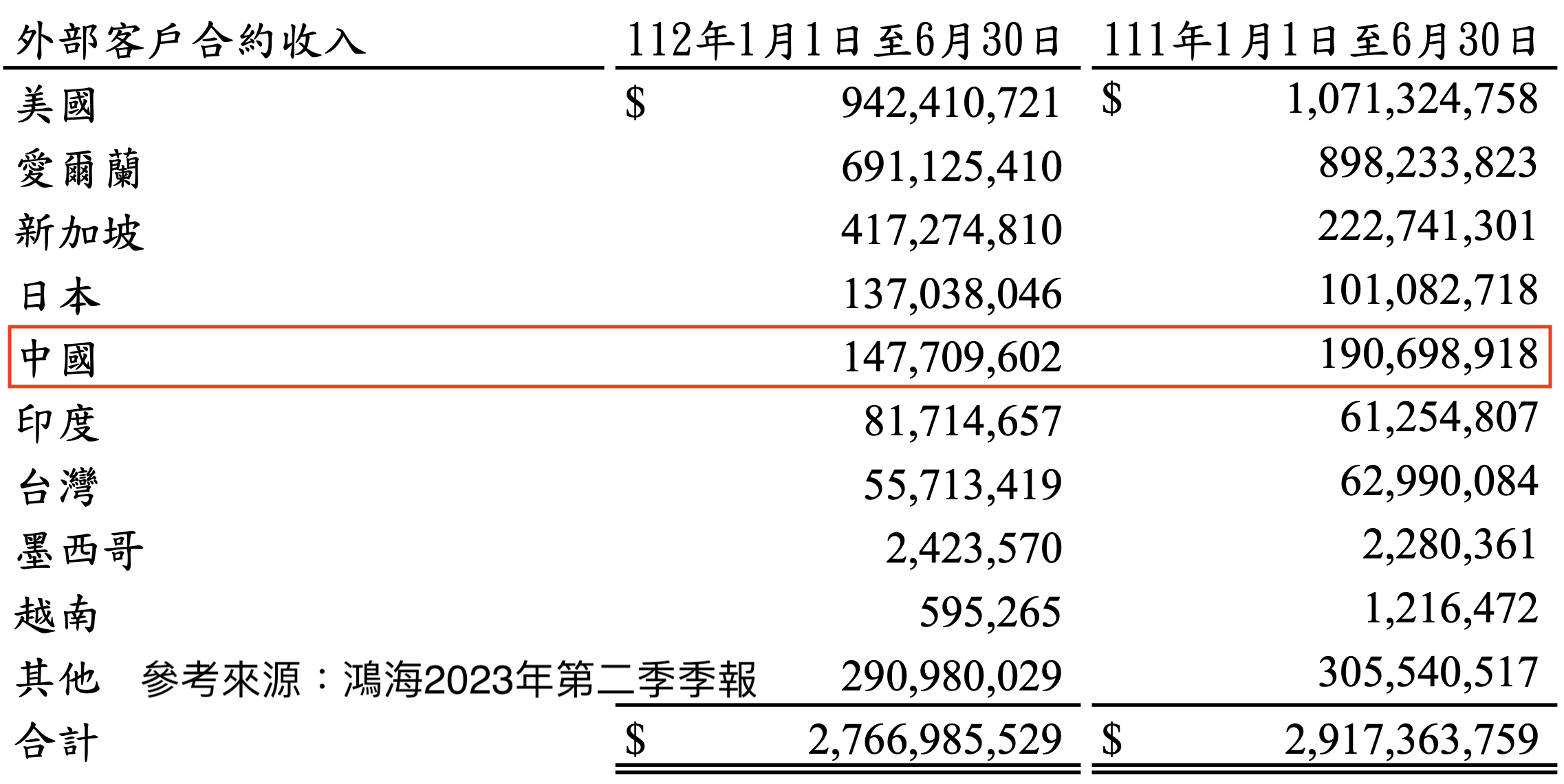 ▲鴻海財報解析</a>，<a href='https://www.acer.com/ac/zh/TW/content/group/laptops'>可點圖放大。（圖／玩股網）