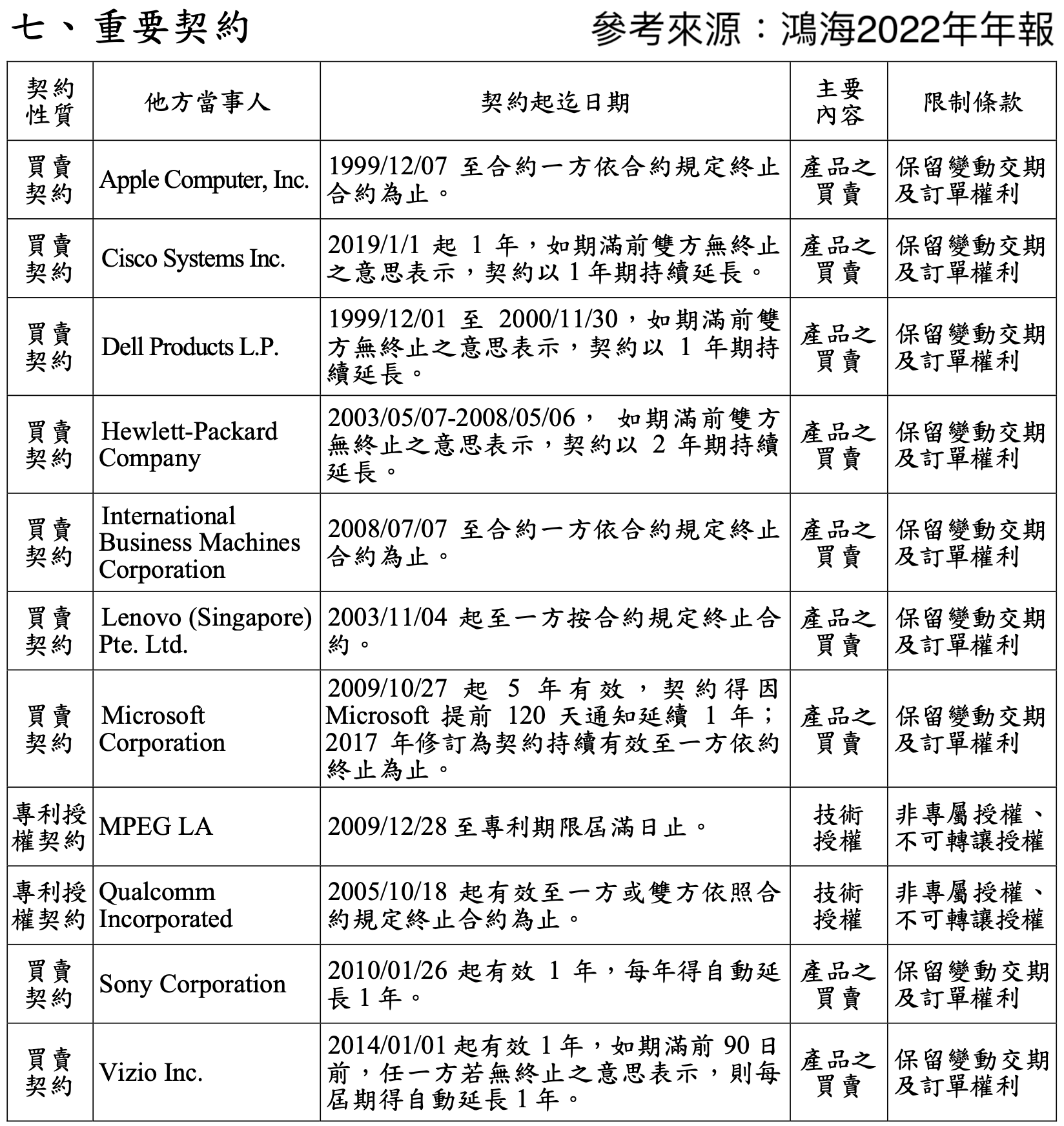 ▲鴻海重要契約，<a href='https://www.cool3c.com/'>可點圖放大。（圖／玩股網）