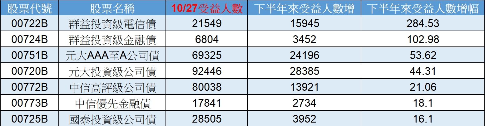 ▲一張表秒懂7檔債券ETF活跳跳。（資料來源：CMoney、圖／ETtoday）