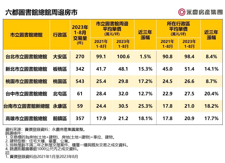 ▲▼ 永慶房屋,桃園總圖,台南總圖,六都,書香宅,圖書館,房價漲幅,永慶房市訊息,永慶安心買賣屋。（圖／永慶房屋提供）