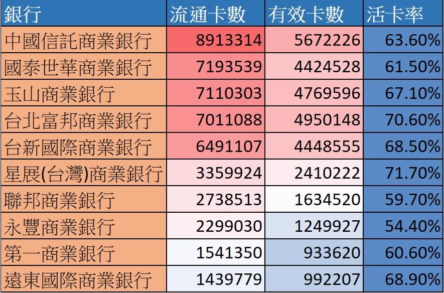 ▲前10大發卡行戰蹟比一比。（資料來源：金管會、圖／ETtoday製表）