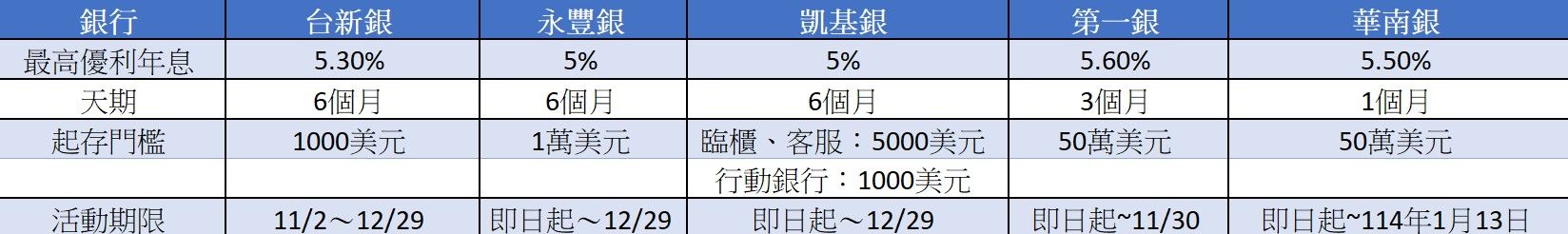 ▲5銀行美元優利拼場，實際優惠以各銀行公告為準，可點圖放大。（圖／ETtoday製表）