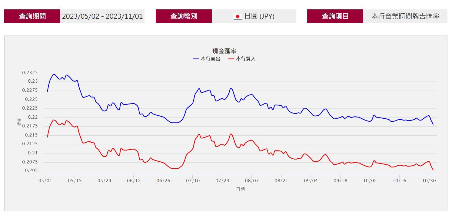 ▲日圓近半年走勢。（圖／翻攝台銀官網）