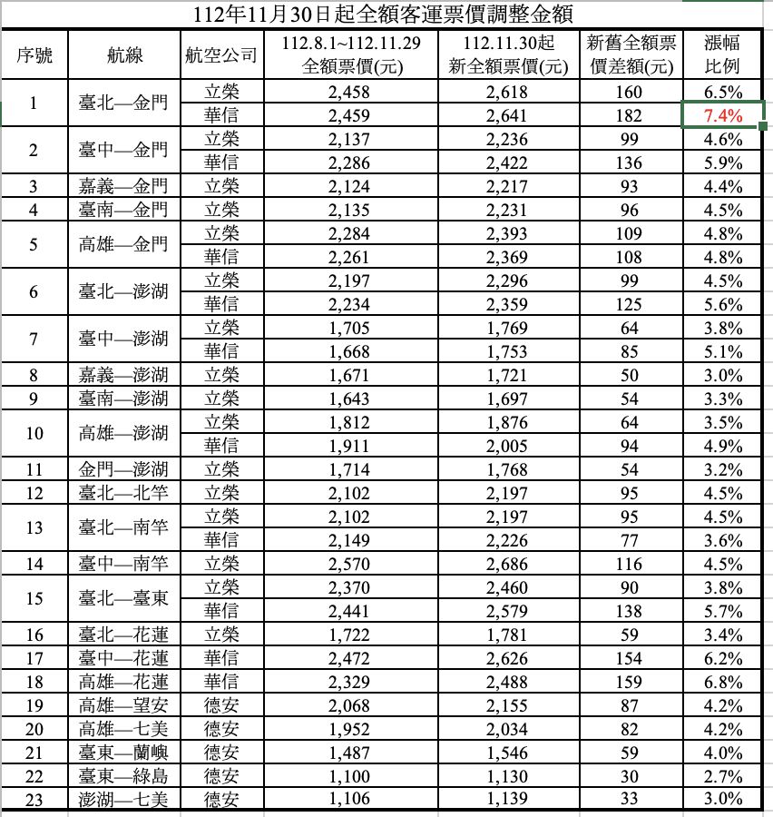 ▲▼機票調漲幅度。（圖／民航局）