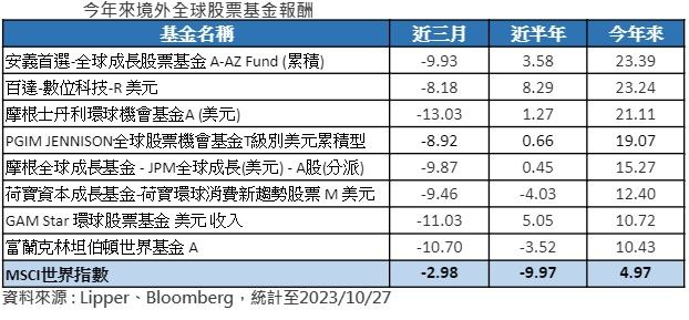 ▲▼今年來境外全球股票基金報酬。