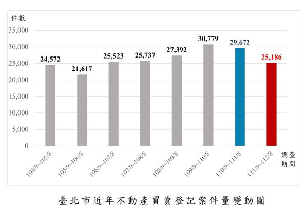 ▲▼臺北市近年不動產買賣登記案件量變動圖。（表／台北市政府地政局提供）