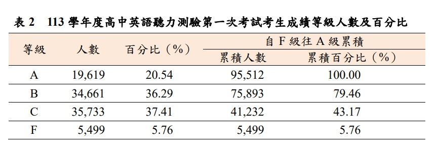 ▲▼高中英聽成績出爐，1.9萬人拿A級。（圖／大考中心提供）