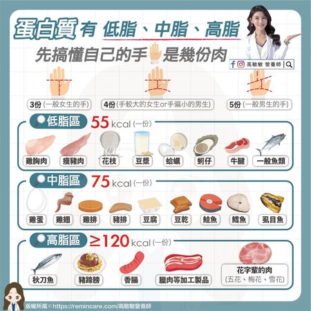 ▲你吃對了嗎？揭秘營養師說的「1份肉」。（圖／截取自高敏敏營養師臉書粉專）