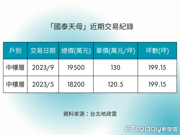 ▲▼「國泰天母」近期交易紀錄。（圖／ETtoday製）