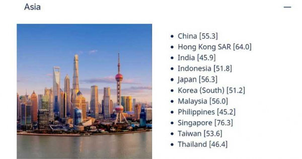 台灣以53.6分排倒數第9。（圖／翻攝Mercer網站）