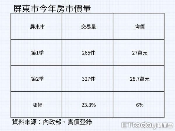 ▲▼首購,華廈,屏東市,低總價,2字頭,低自備,優付             。（圖／記者張雅雲攝）