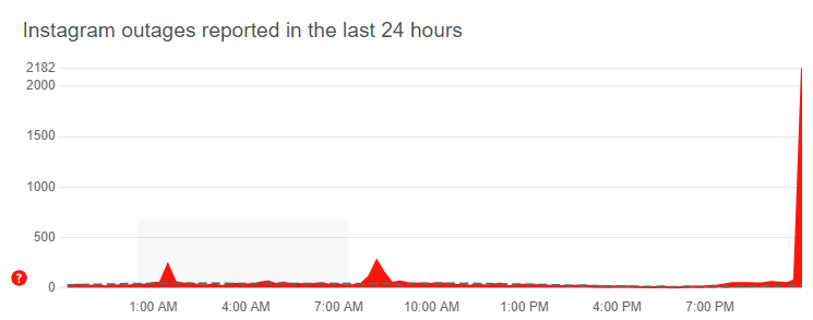 ▲▼快訊／Instagram晚間驚傳大當機！刷新頁面「無法載入」用戶哀號。（圖／翻攝自downdetector）