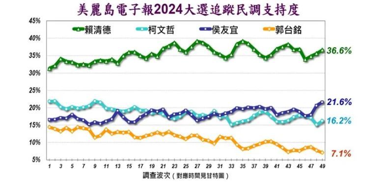 ▲美麗島電子報公布最新民調。（圖／美麗島電子報）