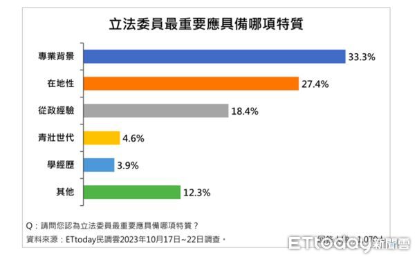 ▲ET民調／立委特質評比！中二選民看重「專業」　44%滿意林靜儀表現。（圖／ETtoday民調雲）